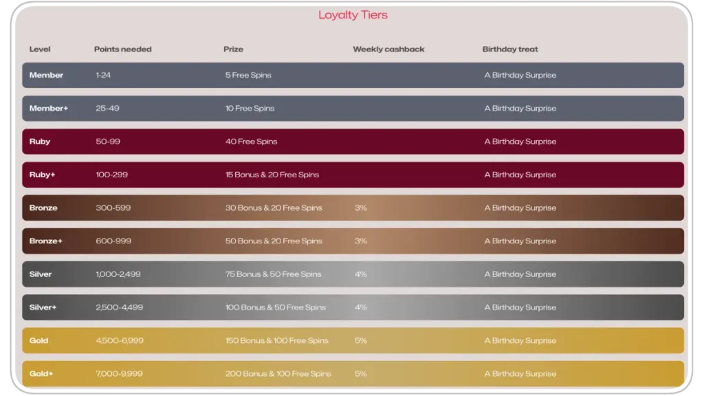 Ruby Reels Loyalty tiers